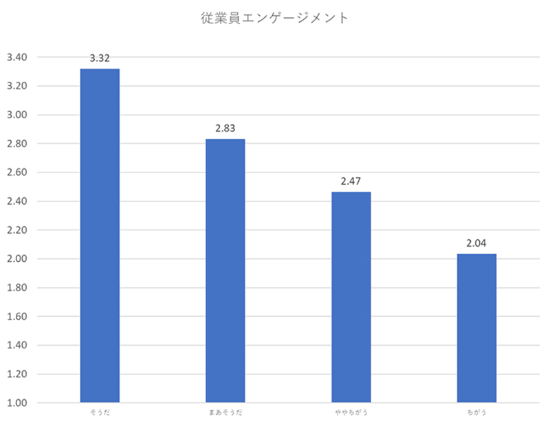 人材投資と従業員エンゲージメントの関係を示す図表
