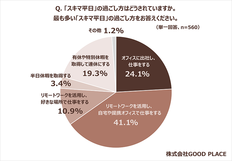 スキマ平日の過ごし方を示す図表