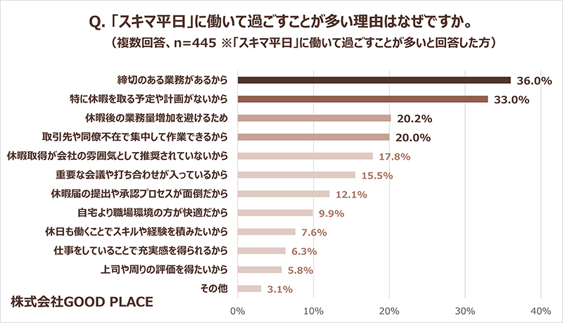 スキマ平日に働く理由を示す図表