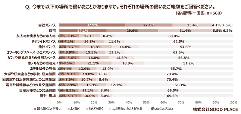 働く場所の経験を示す図表