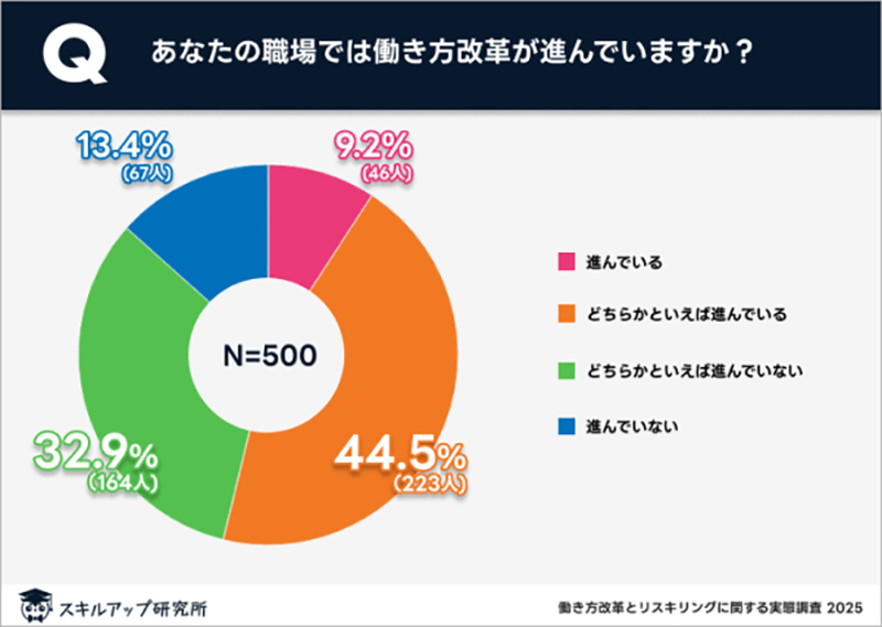 職場で働き方改革が進んでいると感じる人の割合を示す図表