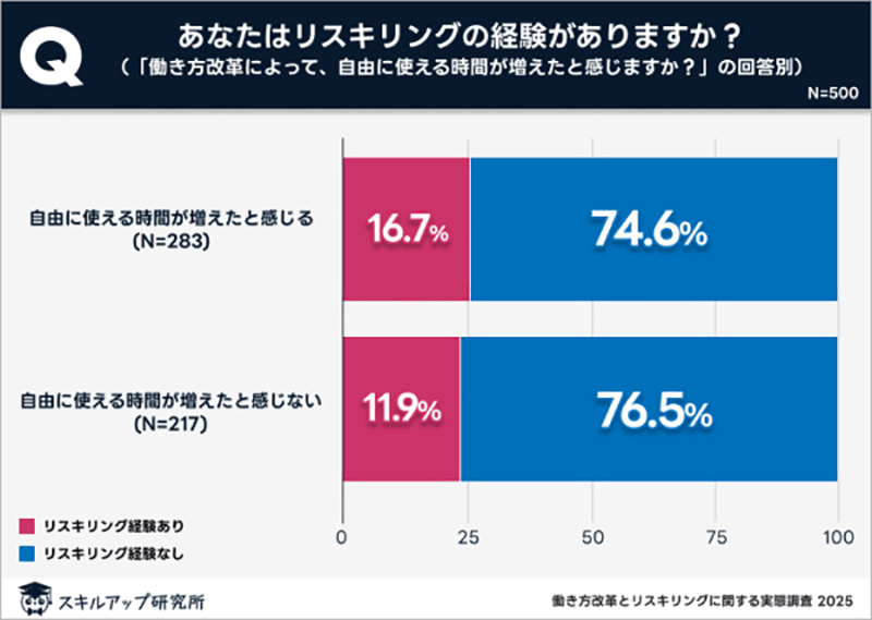 リスキリングの経験を示す図表