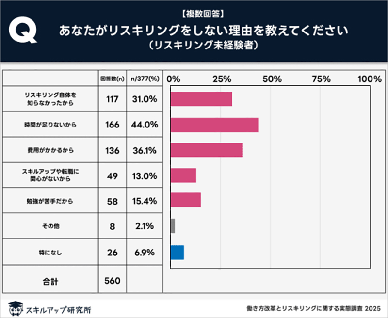 リスキリングしない理由を示す図表