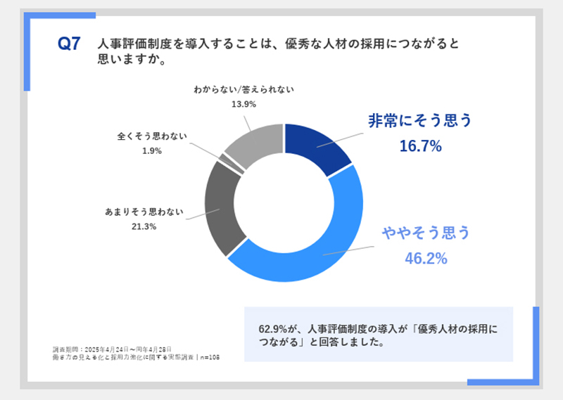 人事評価制度を導入することは、優秀な人材の採用につながると思うかを示す図表