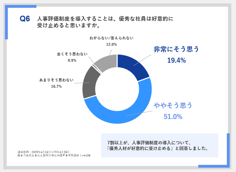 人事評価制度を導入することは、優秀な社員は好意的に受け止めると思うかを示す図表