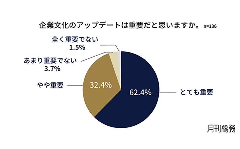 企業のアップデートの重要だと思う割合を示す図表
