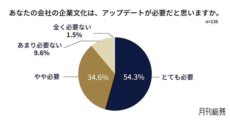 企業文化のアップデートが必要だと思うかを示す図表