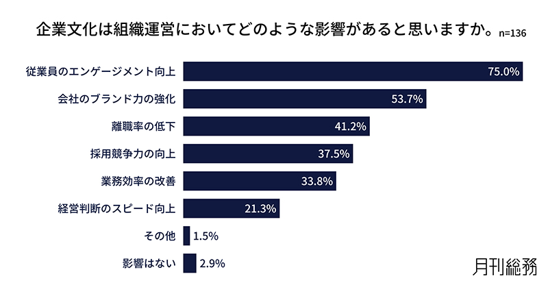 企業文化が組織運営に与える影響を示す図表