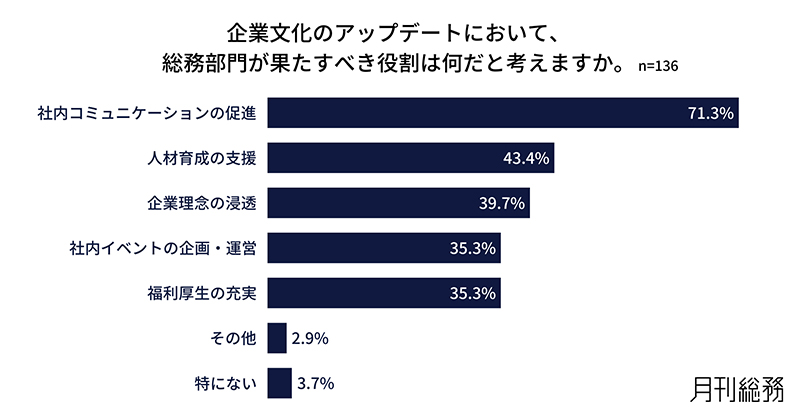 企業文化のアップデートにおいて総務部門が果たすべき役割を示す図表