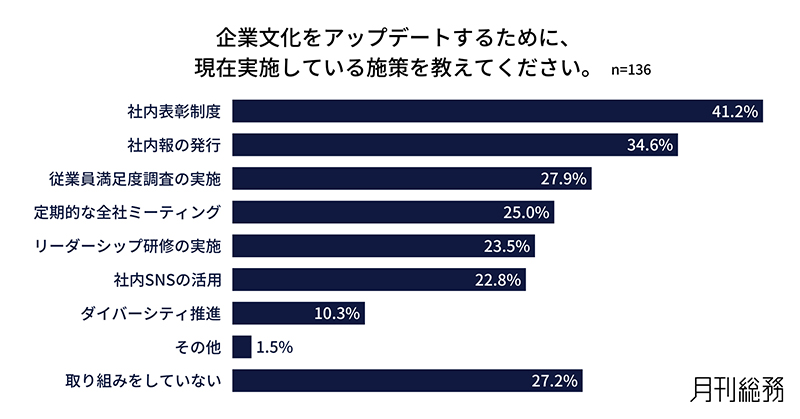 企業文化アップデートのために現在実施している施策を示す図表