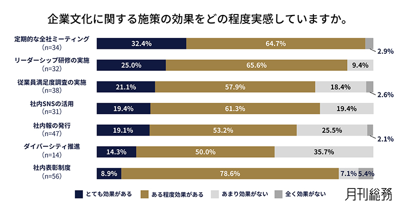 企業文化に関する実施施策の効果を示す図表
