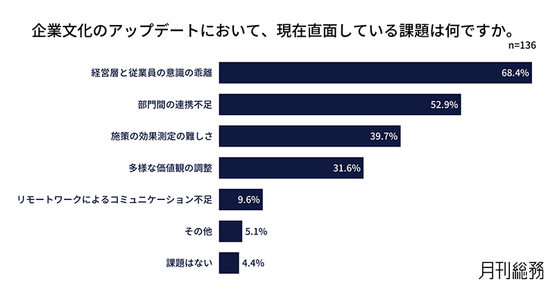 企業文化アップデートにおける課題を示す図表