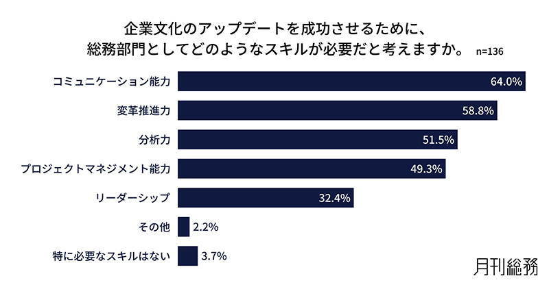 企業文化のアップデートを成功させるために総務部門に必要なスキルを示す図表
