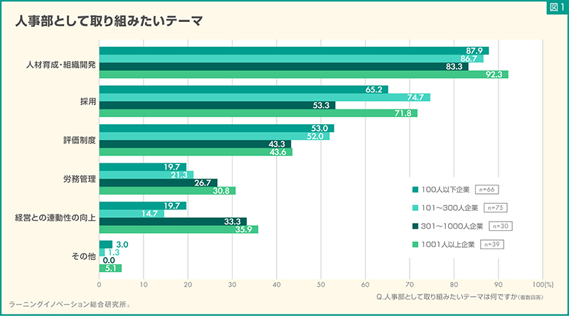 人事部として取り組みたいテーマを示す図表