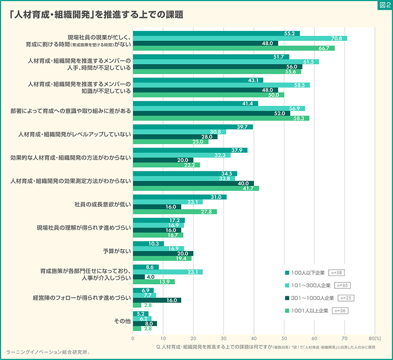「人材育成・組織開発」を推進する上での課題を示す図表