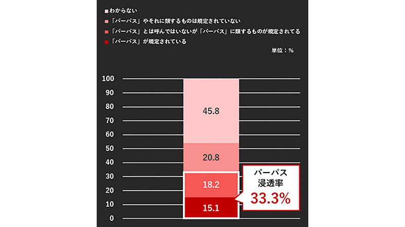 パーパス浸透率を示す図表