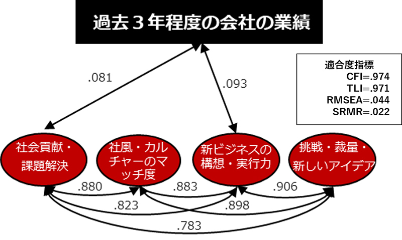 過去3年程度の会社の業績とモチベーションの関連を示す図表