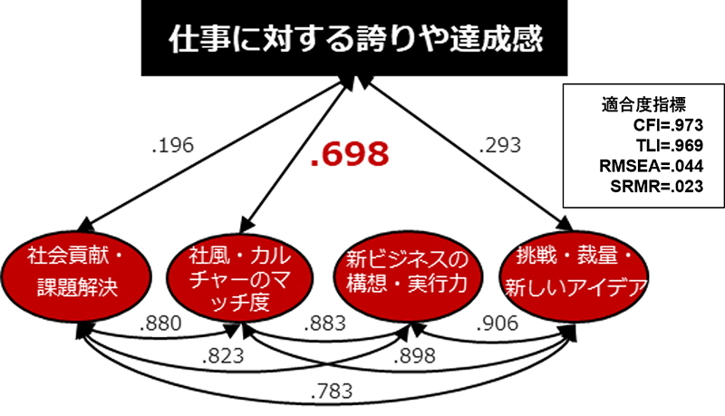 仕事に対する誇りや達成感とモチベーションの関連を示す図表