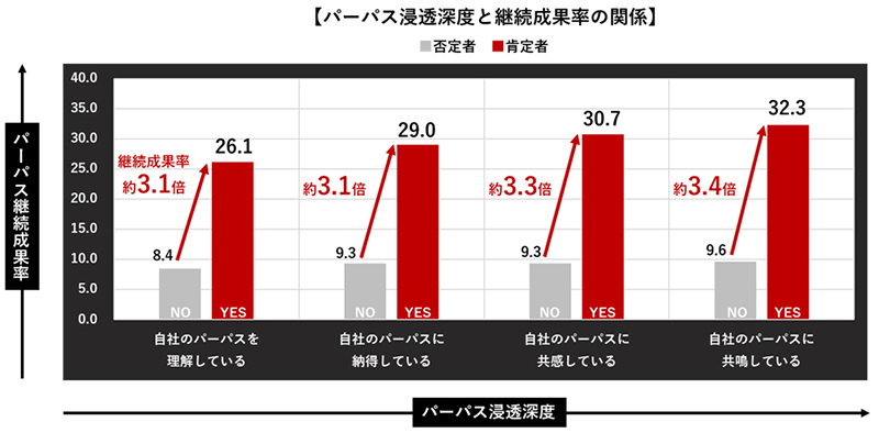 パーパス浸透深度と継続成果率の関係を示す図表