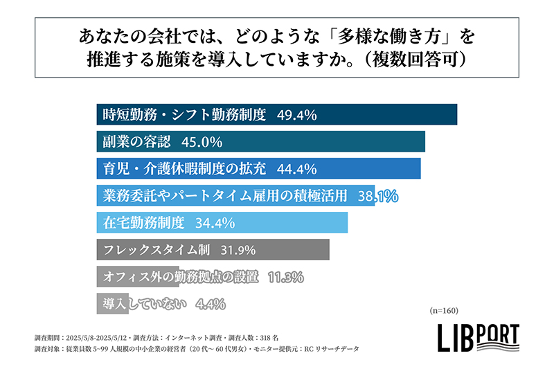 中小企業の多様な働き方への推進施策を示す図表