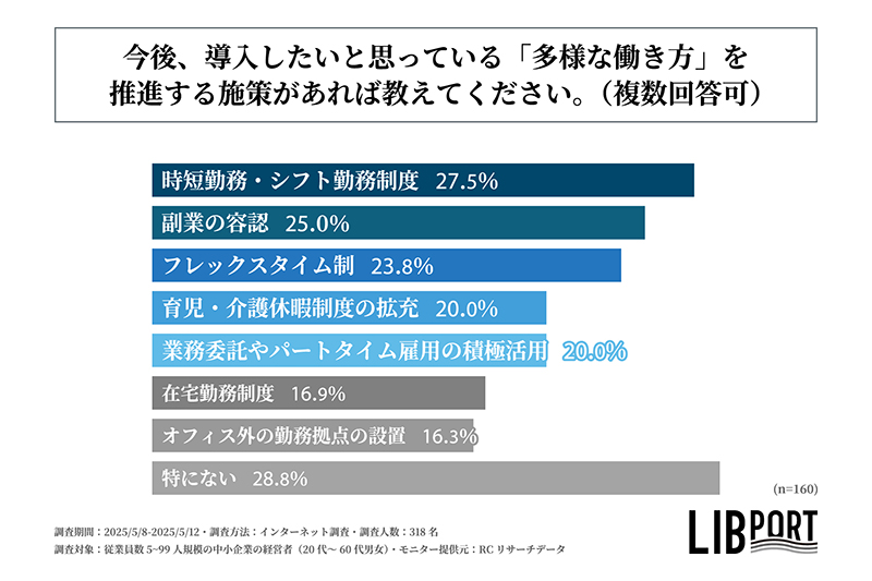 中小企業が今後導入したい多様な働き方の推進施策を示す図表