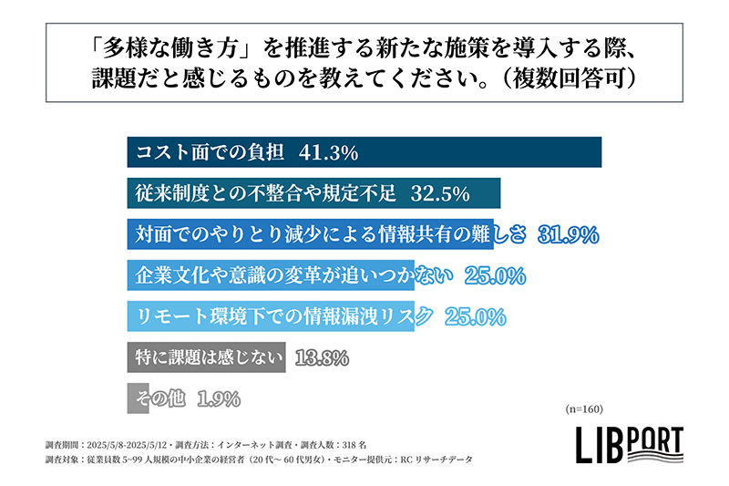 中小企業が多様な働き方を推進する新たな施策を導入する際課題だと感じるものを示す図表