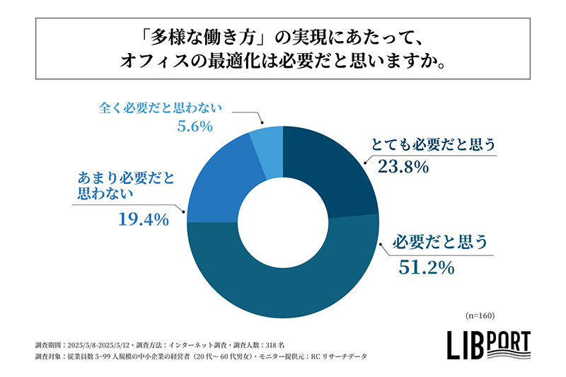 中小企業の多様な働き方の実現にあたってオフィスの最適化は必要だと思うかを示す図表