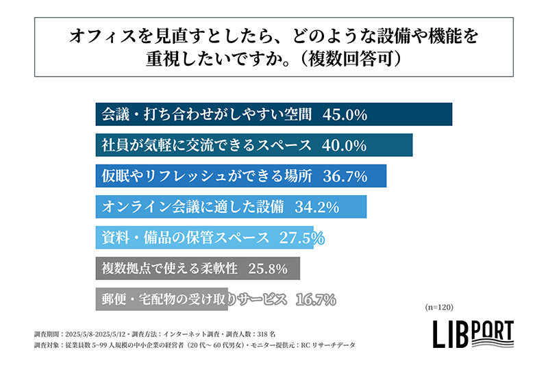 オフィスを見直すとしたら、どのような設備や機能を重視したいかを示す図表