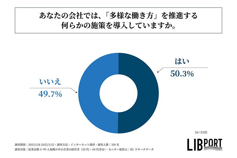 中小企業の多様な働き方の導入割合を示す図表