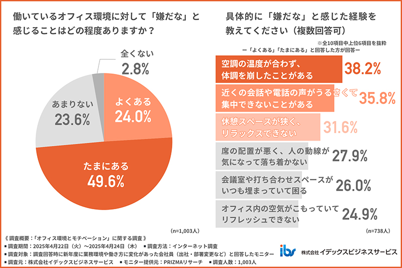 働いているオフィス環境に対して「嫌だな」と感じることを示す図表