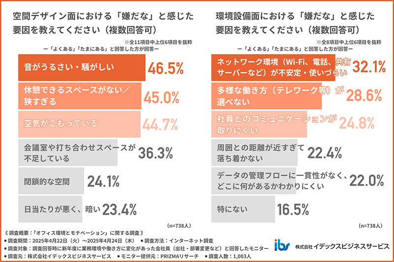 空間デザイン面・環境設備面における「嫌だな」と感じた要因を示す図表