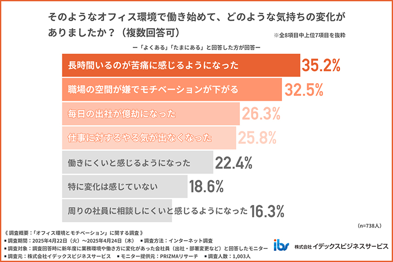 「嫌だな」と感じるオフィス環境で働き始めたことでの気持ちの変化を示す図表