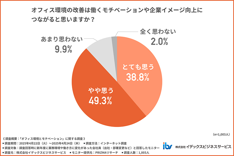 オフィス環境の改善は働くモチベーションや企業イメージ向上につながると思うかを示す図表