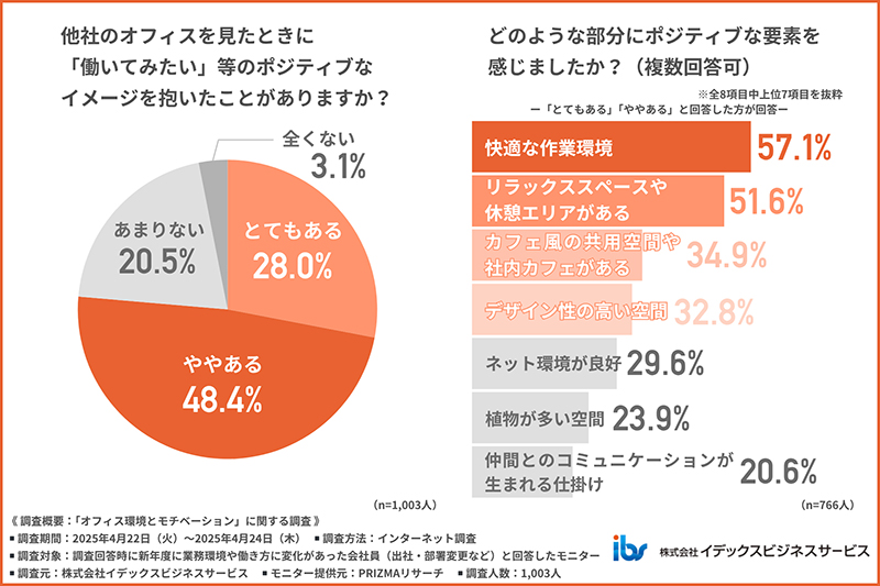 他社のオフィスを見たときにポジティブなイメージを抱いたことがあるかを示す図表