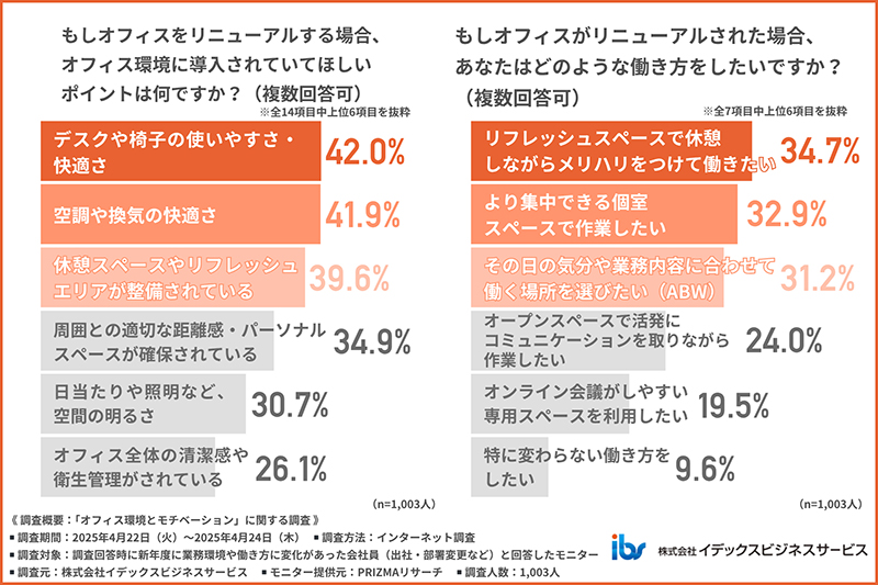 オフィス環境に導入されていてほしいポイントを示す図表