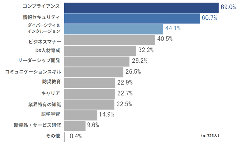 eラーニングで実施されている研修内容を示す図表
