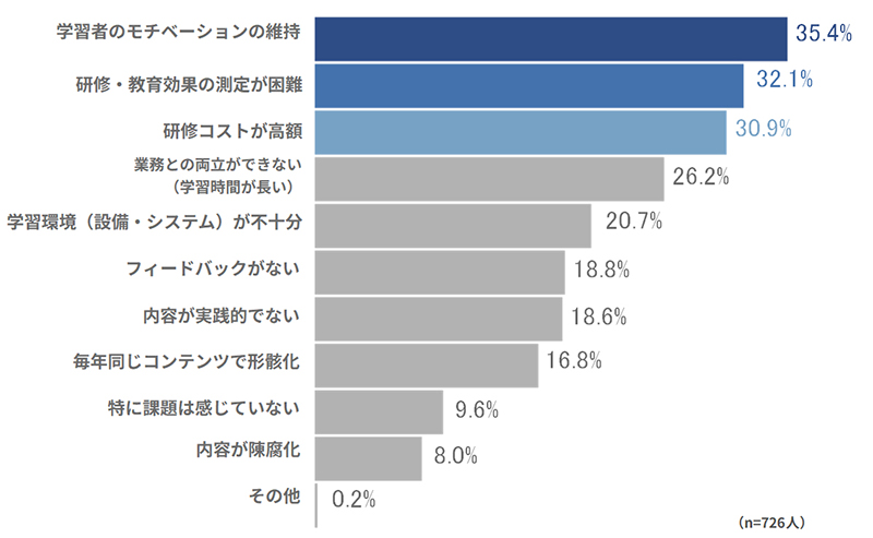 eラーニングにおける課題を示す図表