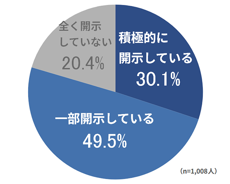 人的資本開示の開示状況を示す図表