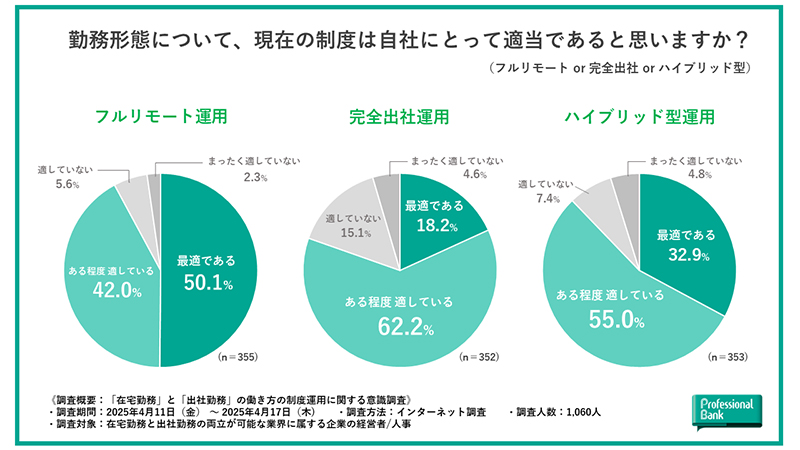 勤務形態について現在の制度は自社にとって適当であるかを調査した図表