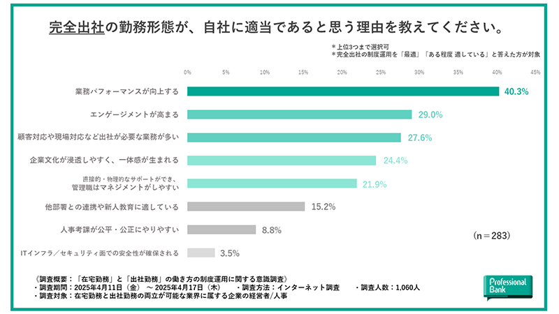 完全出社の勤務形態が自社に適当であると思う理由を示す図表