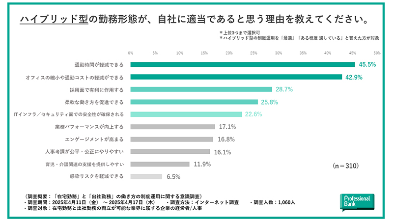 ハイブリッド型の勤務形態が自社に適当であると思う理由を示す図表