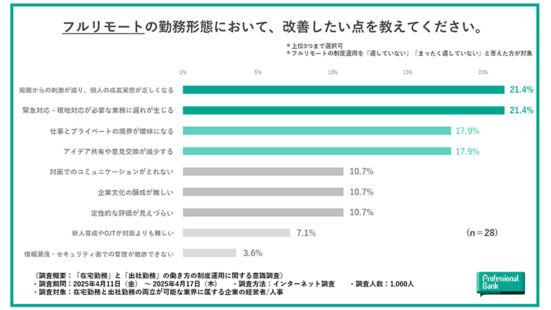 フルリモートの勤務体系で改善したい点を示す図表