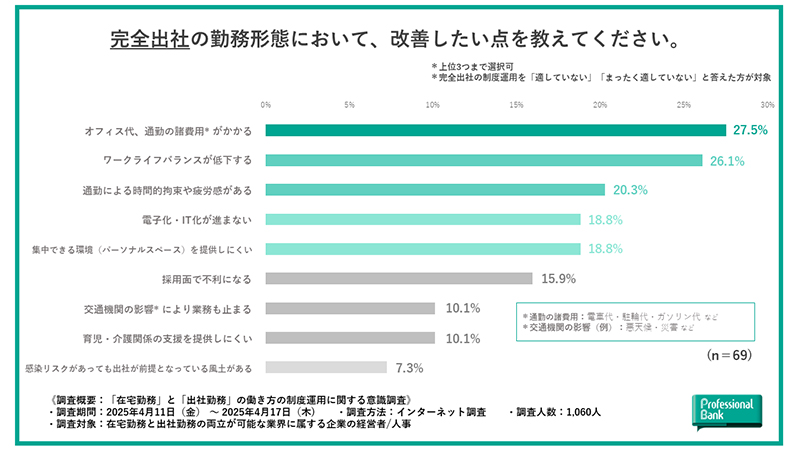 完全出社の勤務体系で改善したい点を示す図表