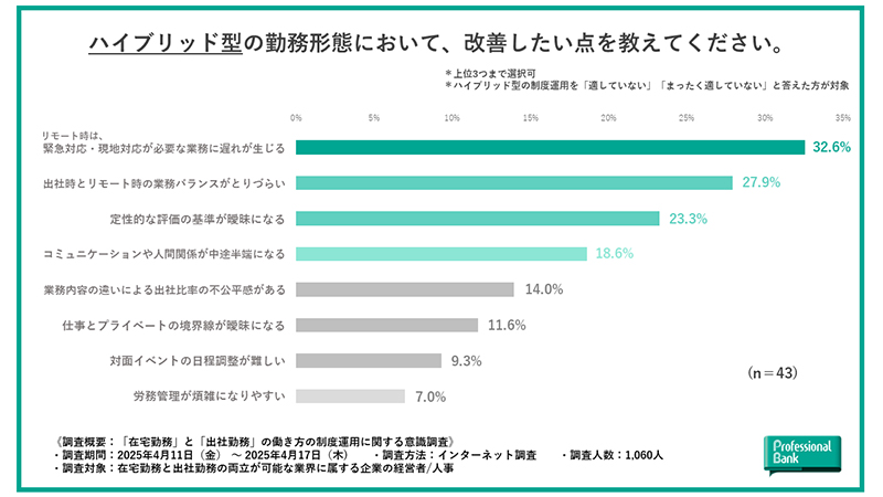 ハイブリッド型の勤務体系で改善したい点を示す図表