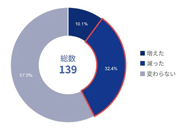 過去1年間の残業時間の増減を示す図表