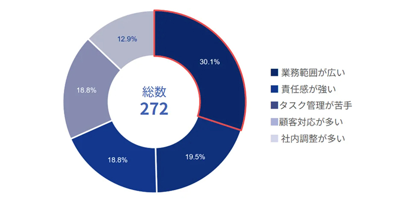 残業が多い従業員の特徴を示す図表