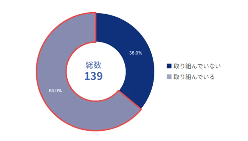 残業を削減するための取り組みを行っている企業を示す図表