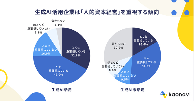 企業における生成AIの活用と人的資本経営の相関関係を示す図表