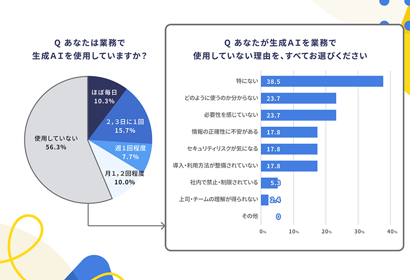 人事担当者が業務において生成AIを使用する割合と使用しない理由を示す図表