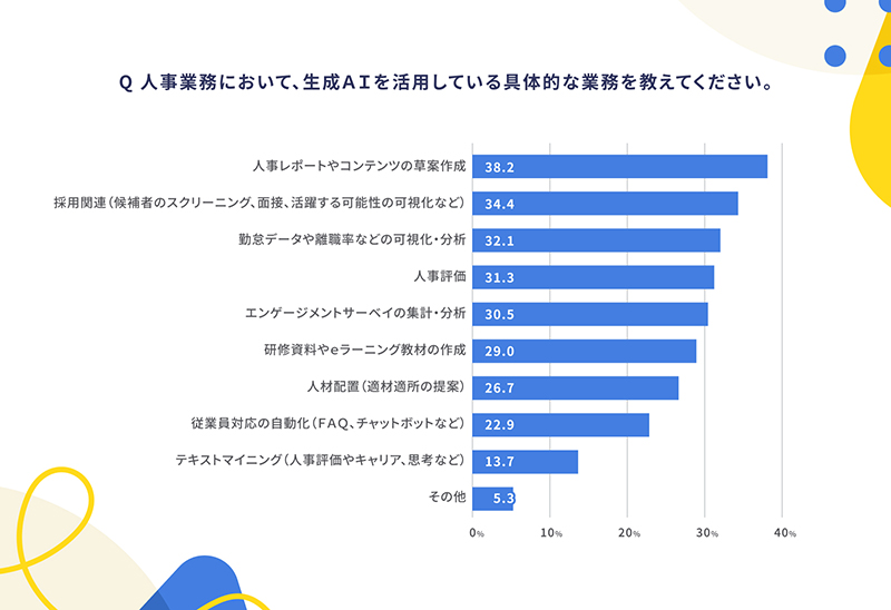 人事業務において生成AIを活用する業務を示す図表